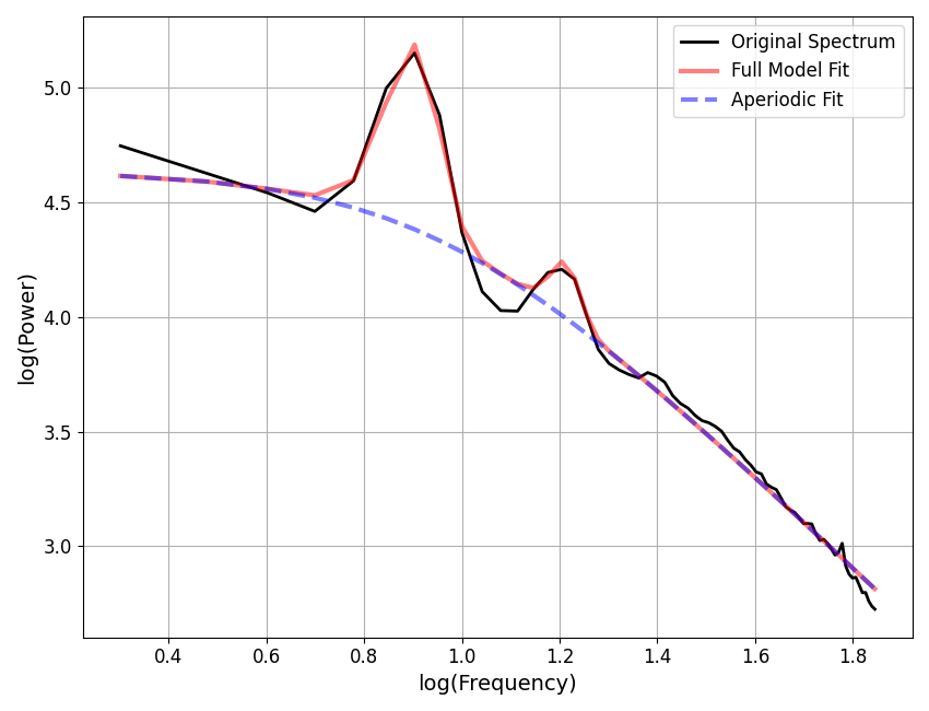 plot 05 AperiodicFitting