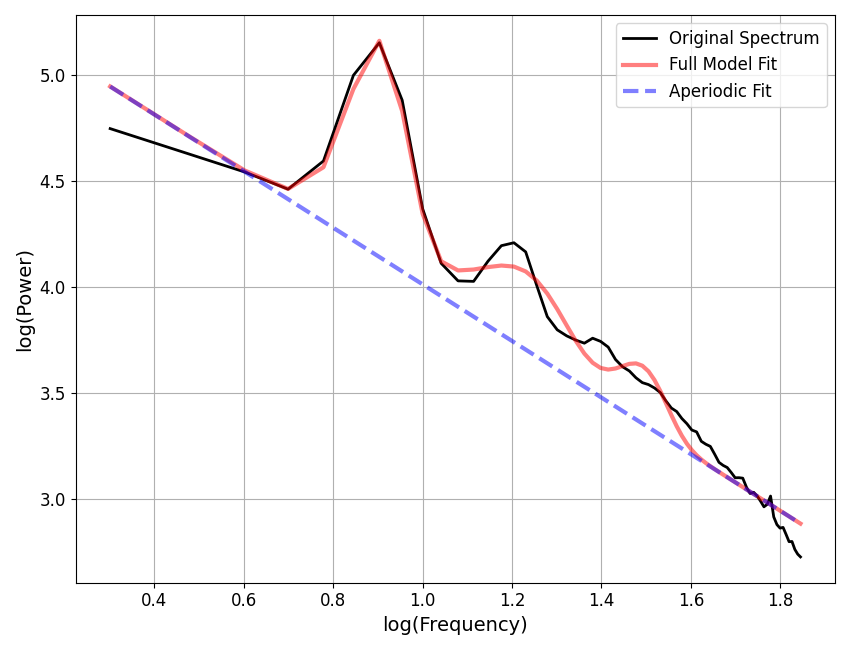 plot 05 AperiodicFitting