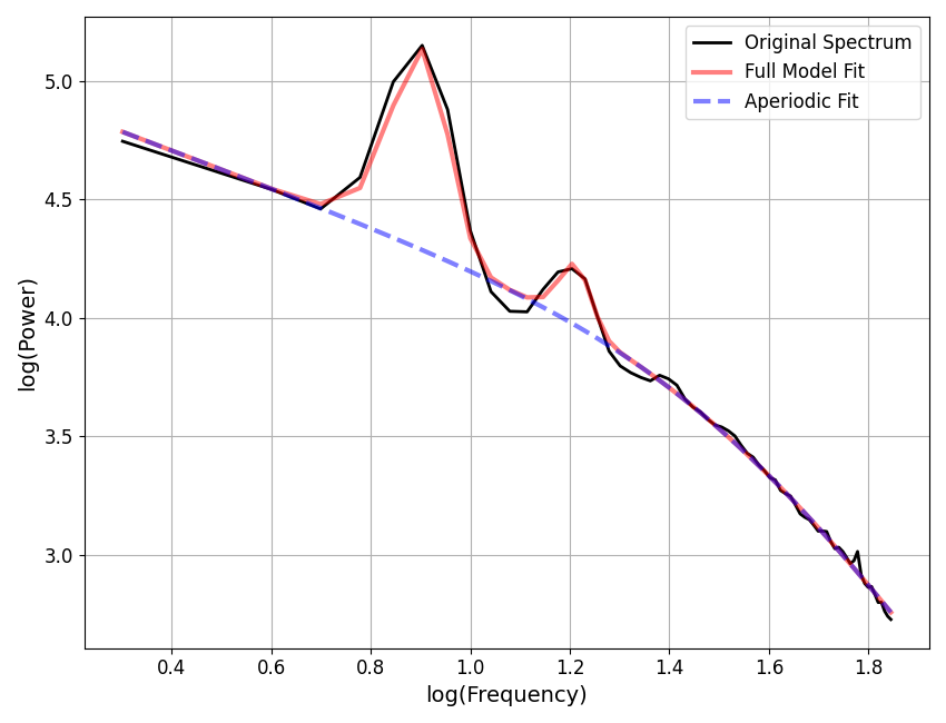 plot 05 AperiodicFitting
