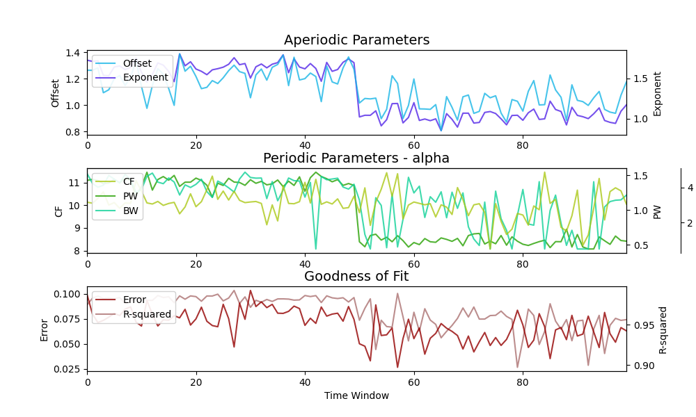 Aperiodic Parameters, Periodic Parameters - alpha, Goodness of Fit