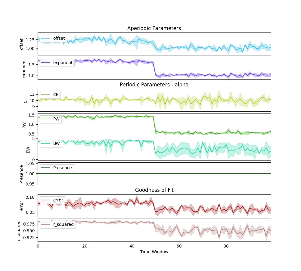 Aperiodic Parameters, Periodic Parameters - alpha, Goodness of Fit