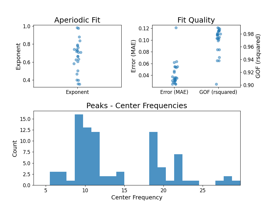 Aperiodic Fit, Fit Quality, Peaks - Center Frequencies