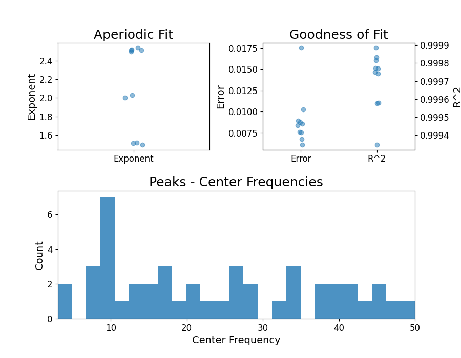 Aperiodic Fit, Goodness of Fit, Peaks - Center Frequencies