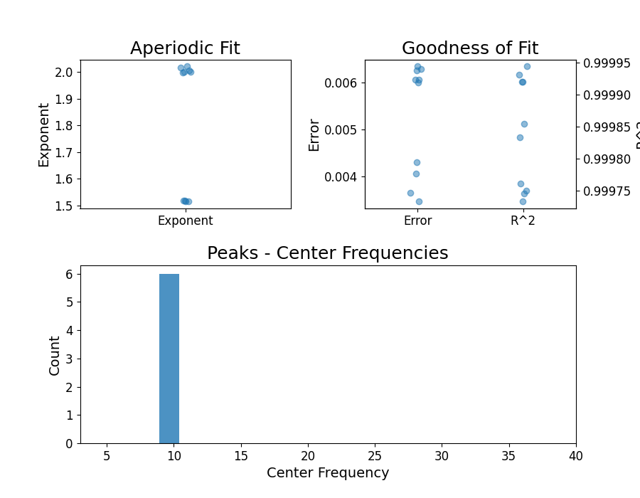 Aperiodic Fit, Goodness of Fit, Peaks - Center Frequencies