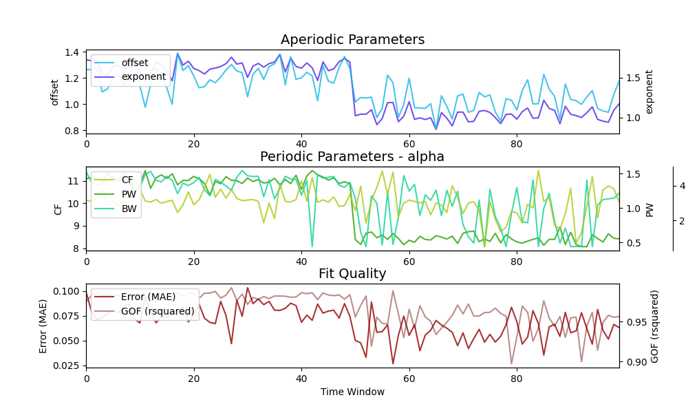 Aperiodic Parameters, Periodic Parameters - alpha, Fit Quality