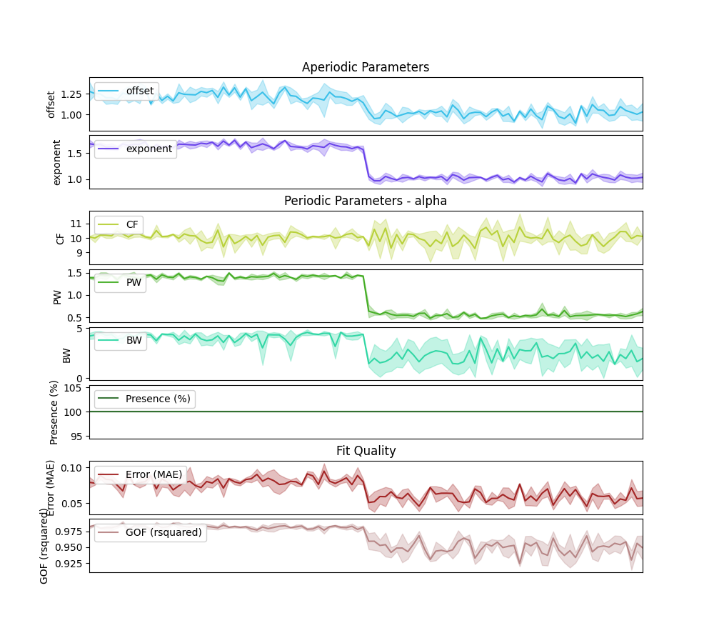 Aperiodic Parameters, Periodic Parameters - alpha, Fit Quality