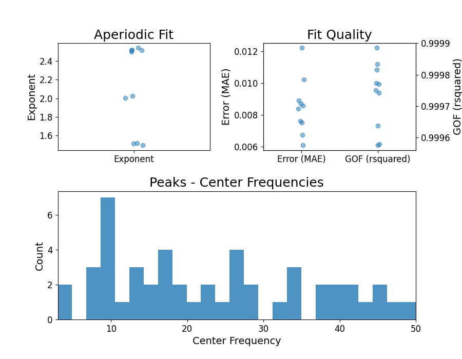 Aperiodic Fit, Fit Quality, Peaks - Center Frequencies