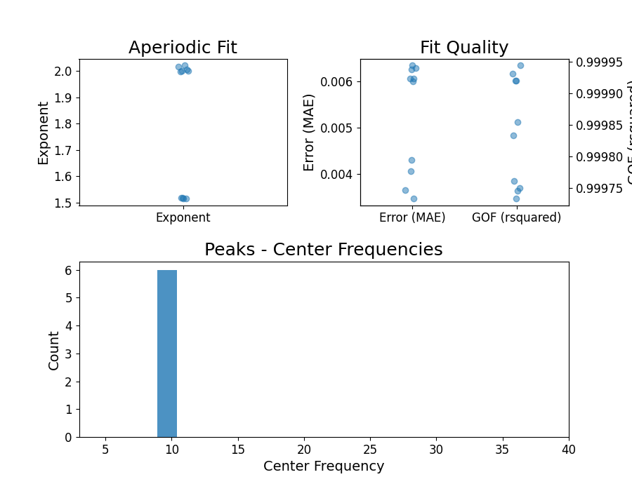 Aperiodic Fit, Fit Quality, Peaks - Center Frequencies