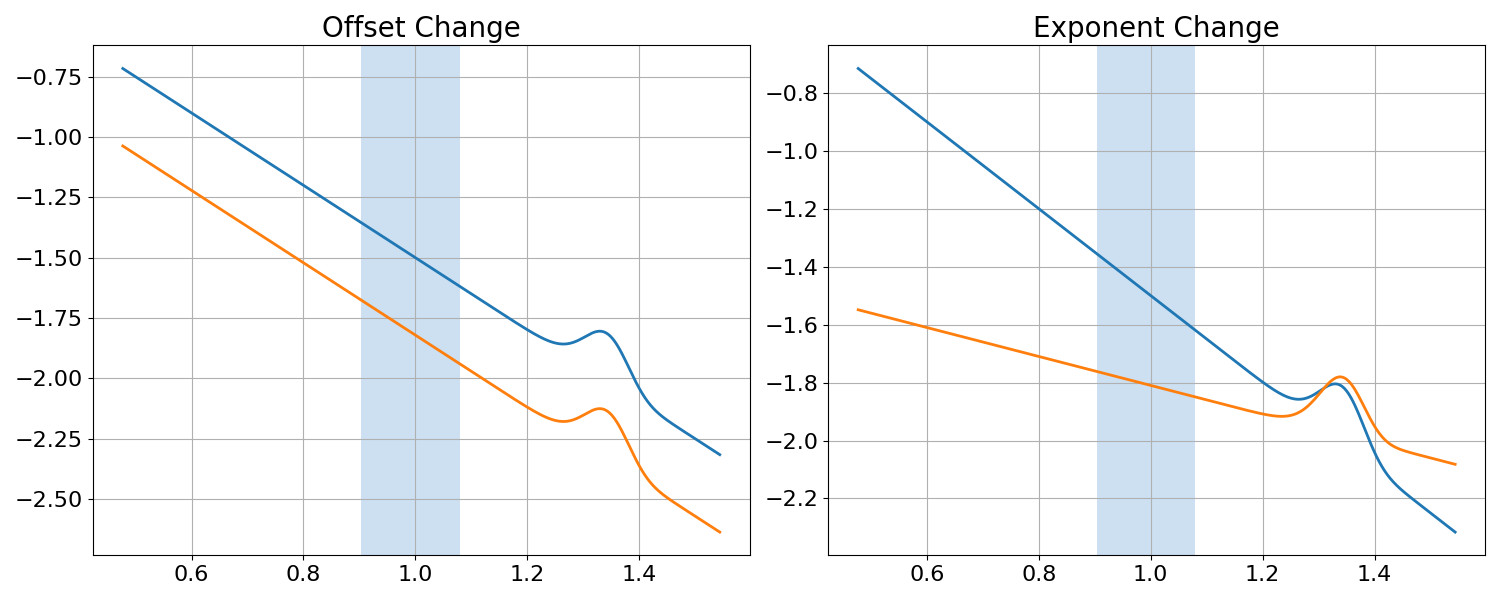 Offset Change, Exponent Change