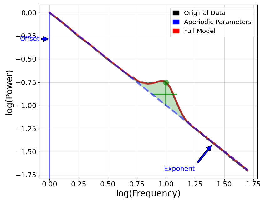 plot aperiodic params