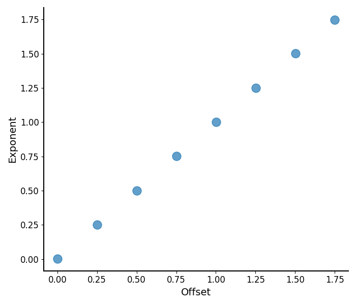 plot aperiodic params