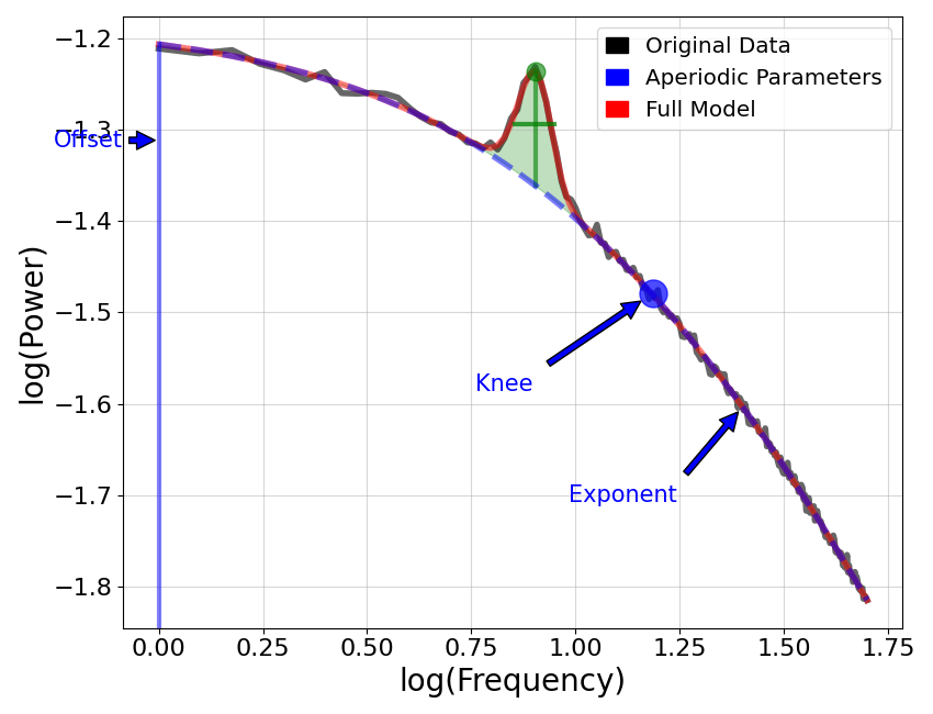 plot aperiodic params