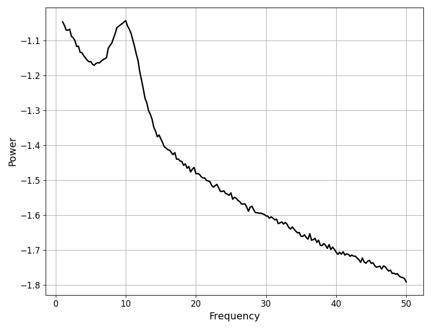 plot data components