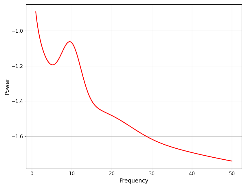 plot data components