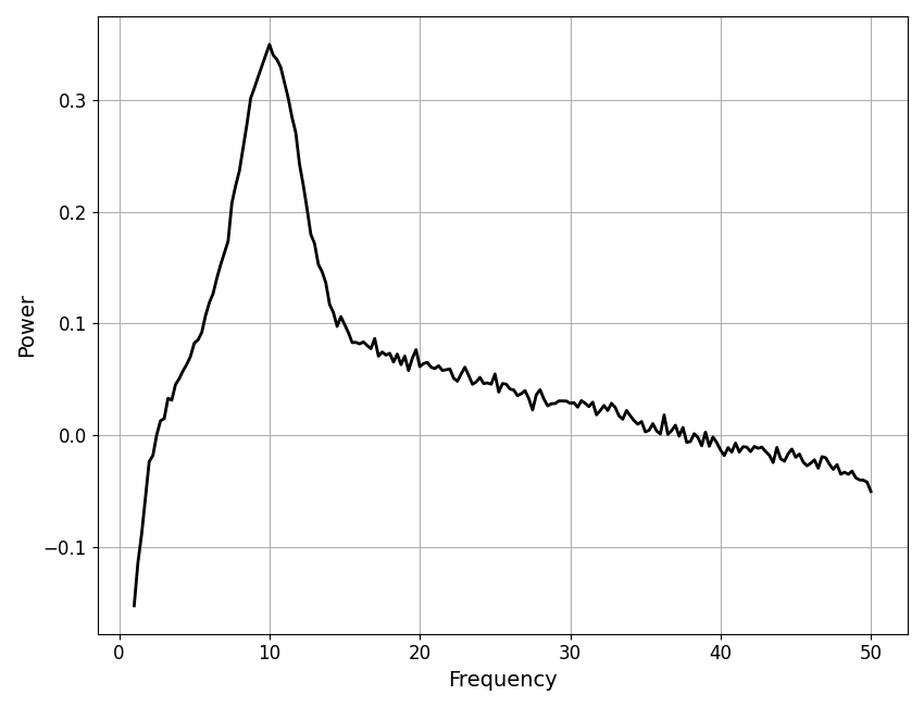 plot data components