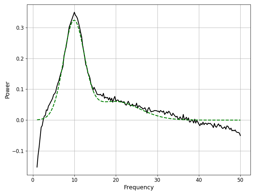 plot data components