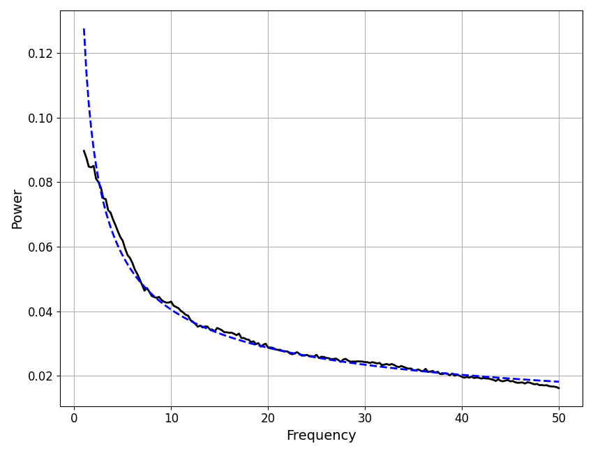 plot data components