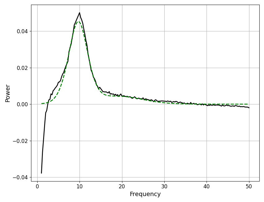 plot data components