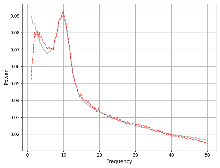 plot data components