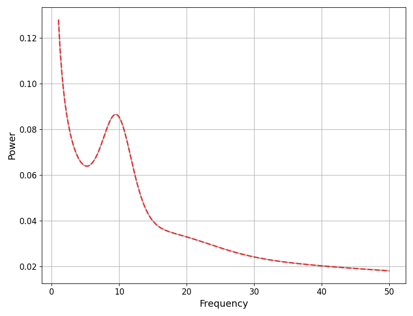 plot data components