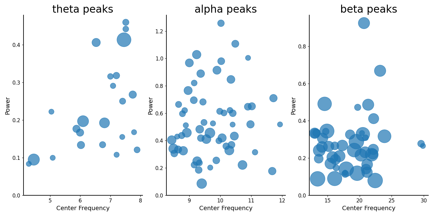 Developmental Data Demo — specparam 2.0.0rc2 documentation