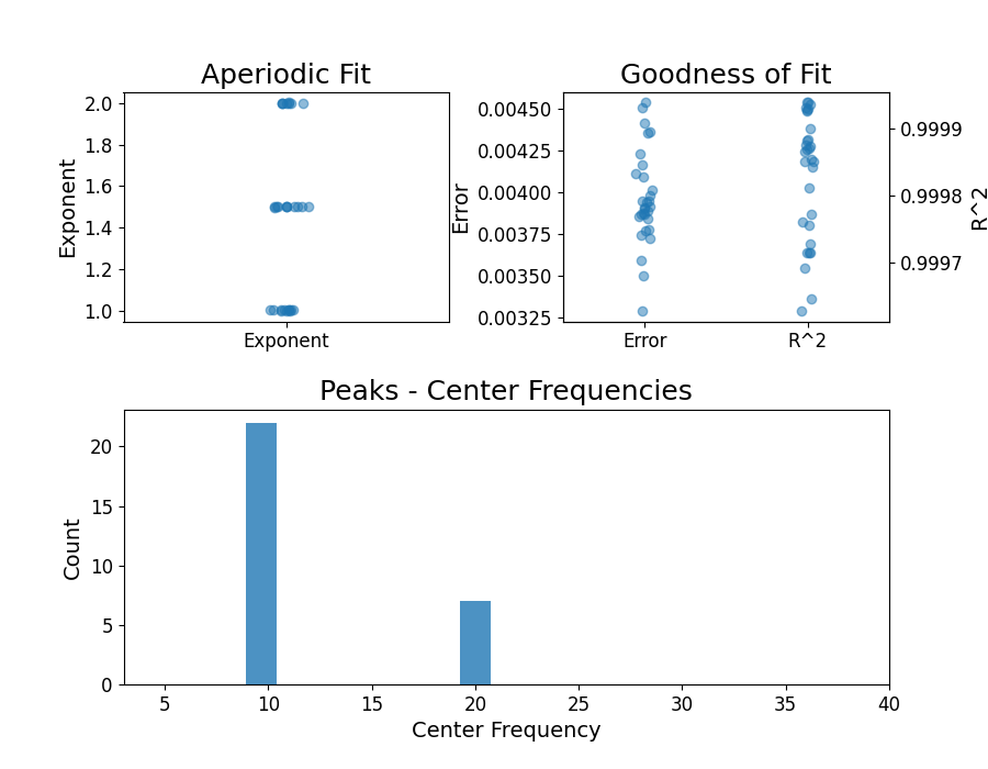 Aperiodic Fit, Goodness of Fit, Peaks - Center Frequencies