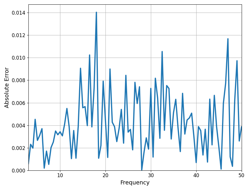 plot freq by freq error