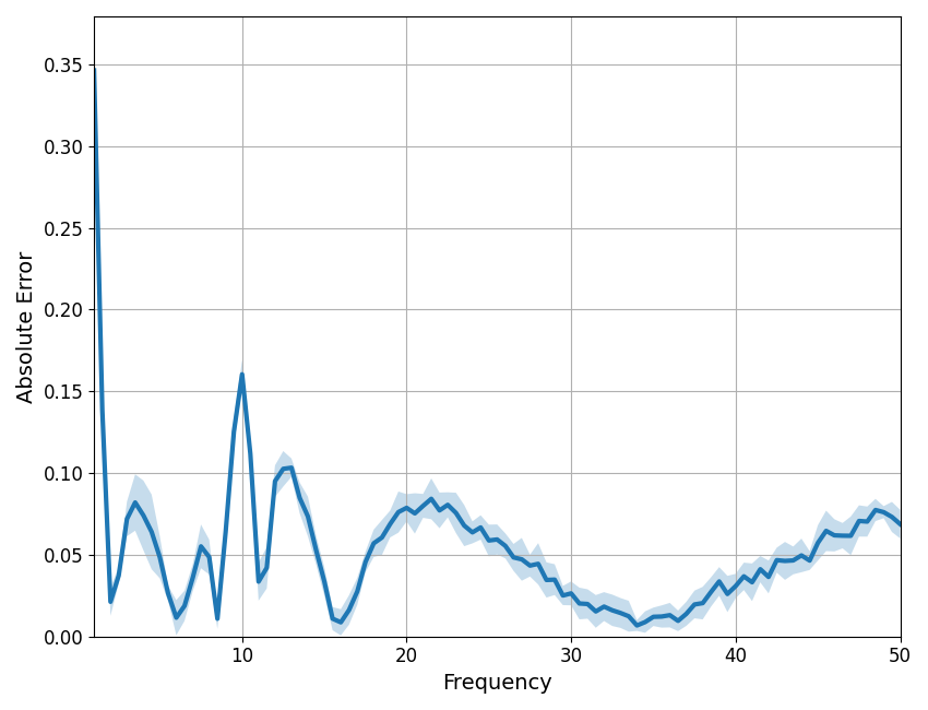 plot freq by freq error