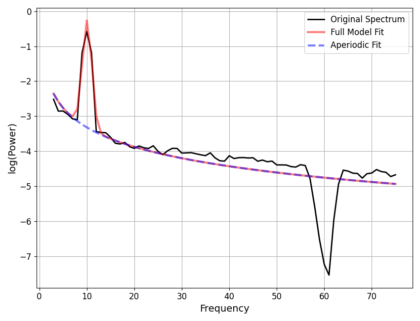 plot line noise