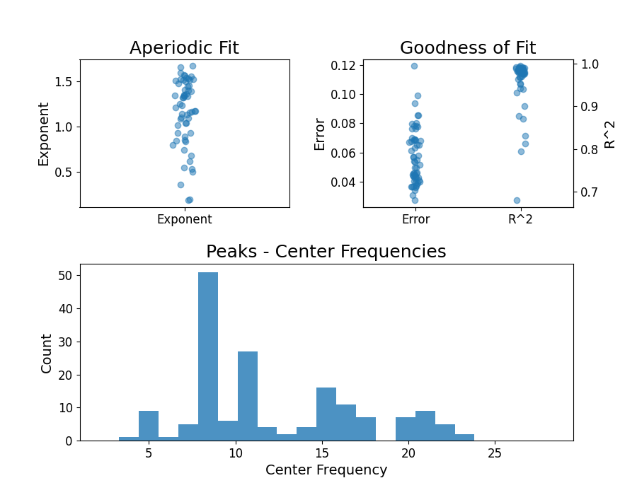 Aperiodic Fit, Goodness of Fit, Peaks - Center Frequencies