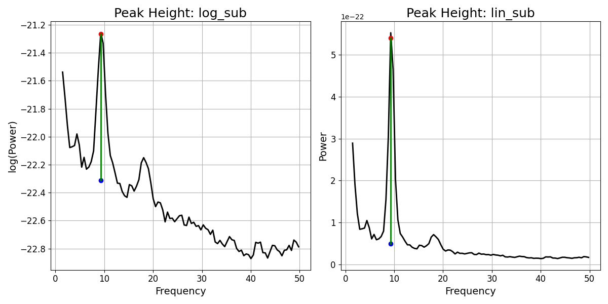 Peak Height: log_sub, Peak Height: lin_sub