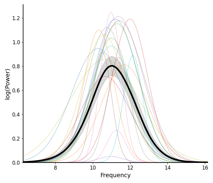 plot model components