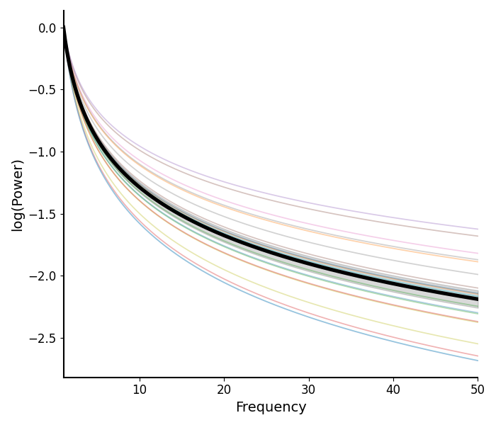 plot model components