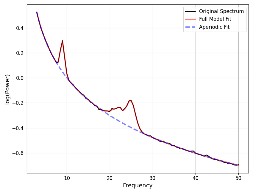 plot models