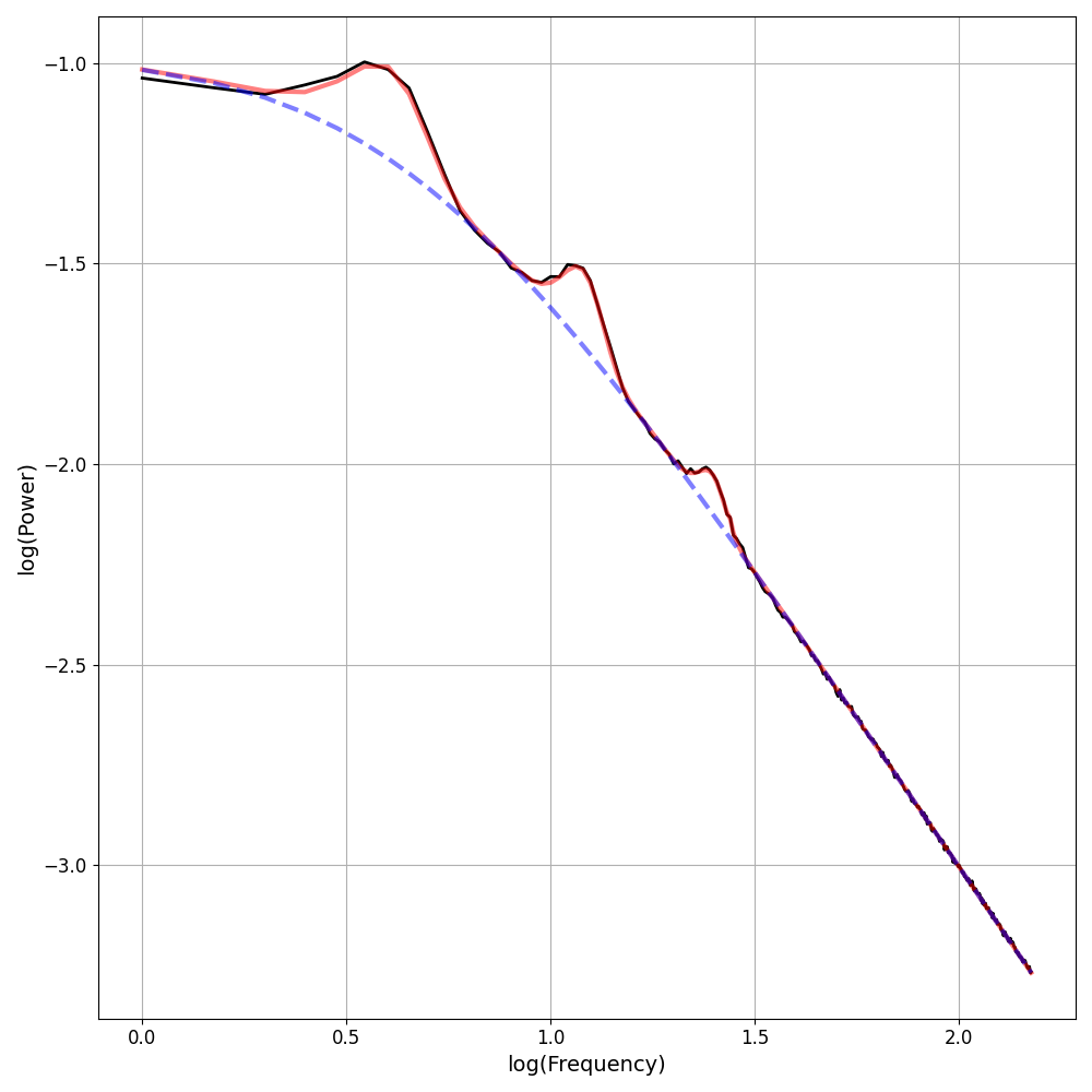 plot models