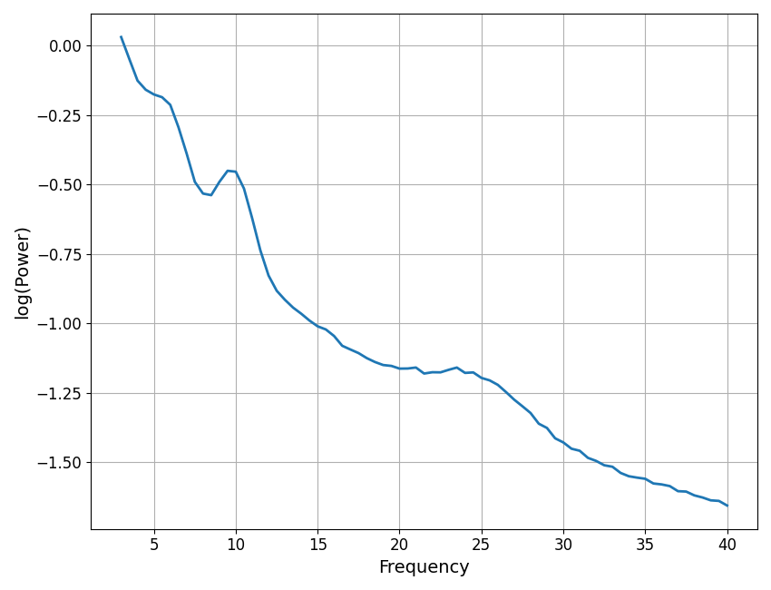 plot power spectra