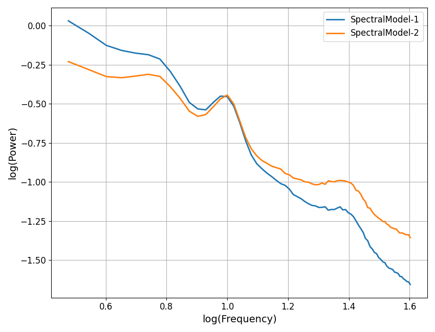 plot power spectra