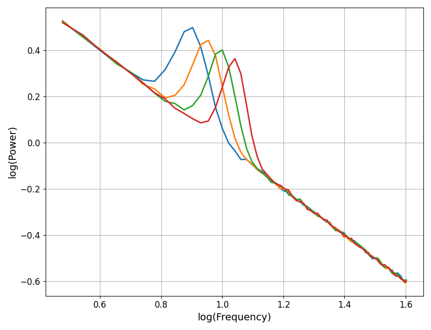 plot sim params