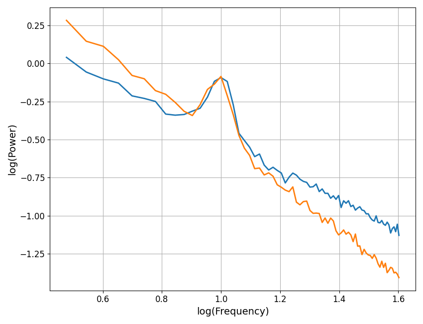 plot simulated power spectra